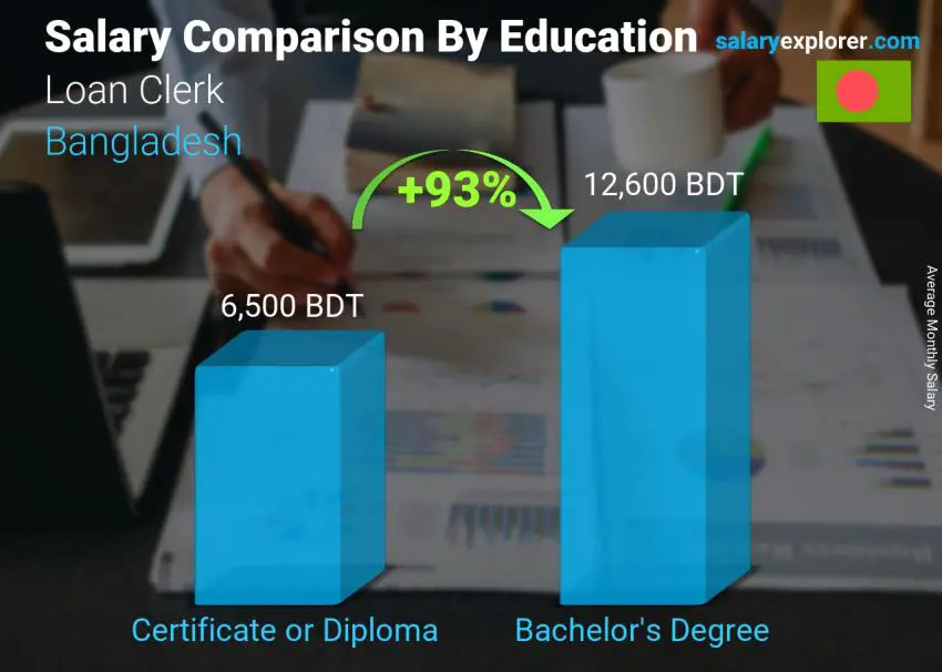 Salary comparison by education level monthly Bangladesh Loan Clerk