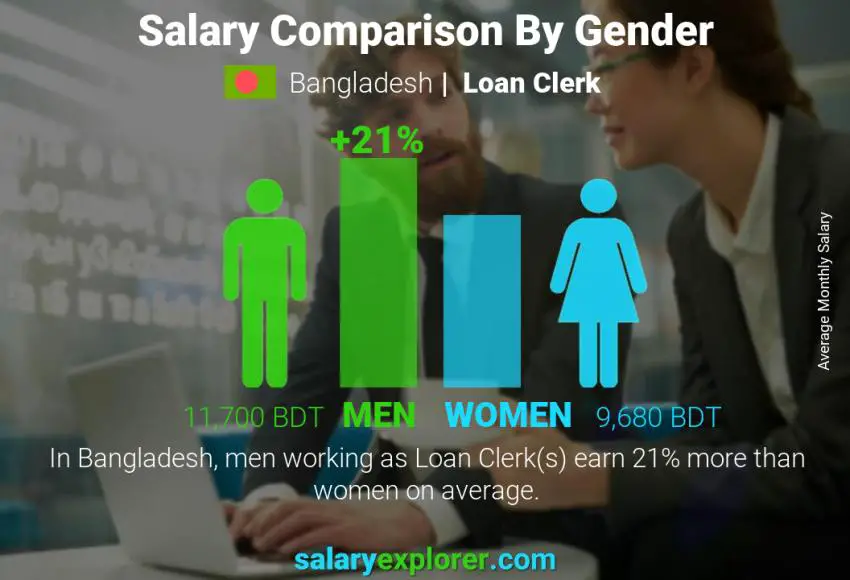 Salary comparison by gender Bangladesh Loan Clerk monthly