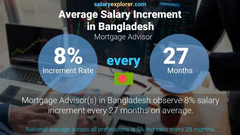 Annual Salary Increment Rate Bangladesh Mortgage Advisor