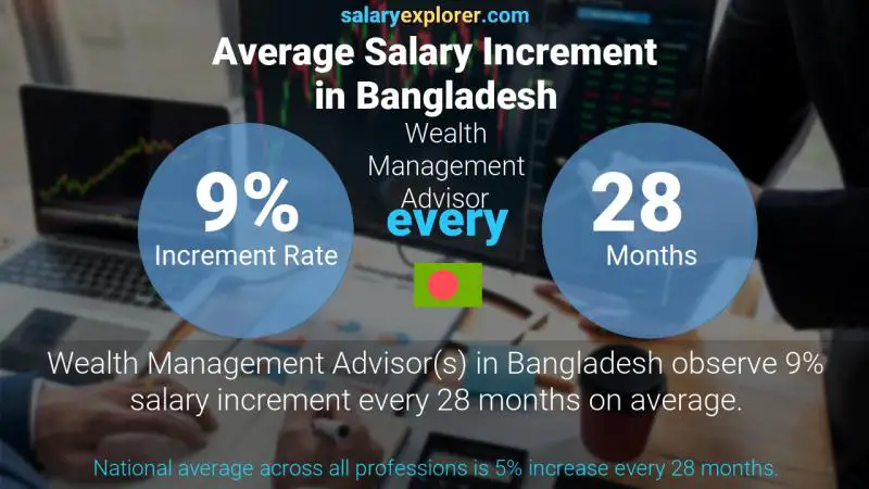 Annual Salary Increment Rate Bangladesh Wealth Management Advisor Annual Salary Increment Rate Bangladesh Wealth Management Advisor
