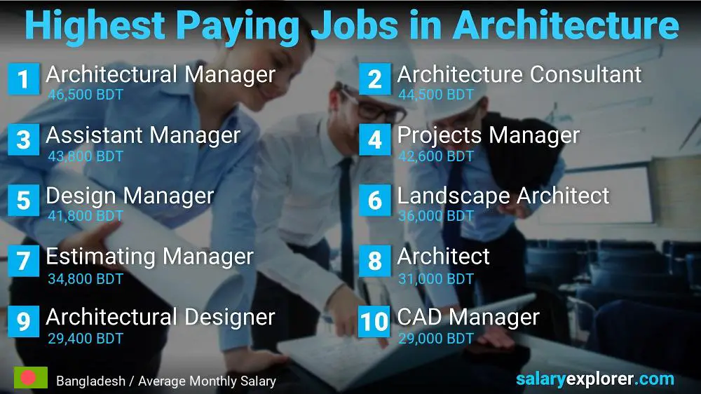 Best Paying Jobs in Architecture - Bangladesh