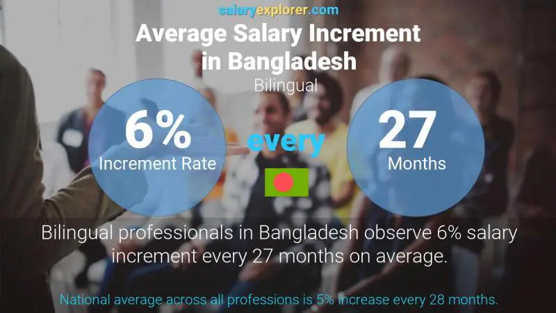 Annual Salary Increment Rate Bangladesh Bilingual