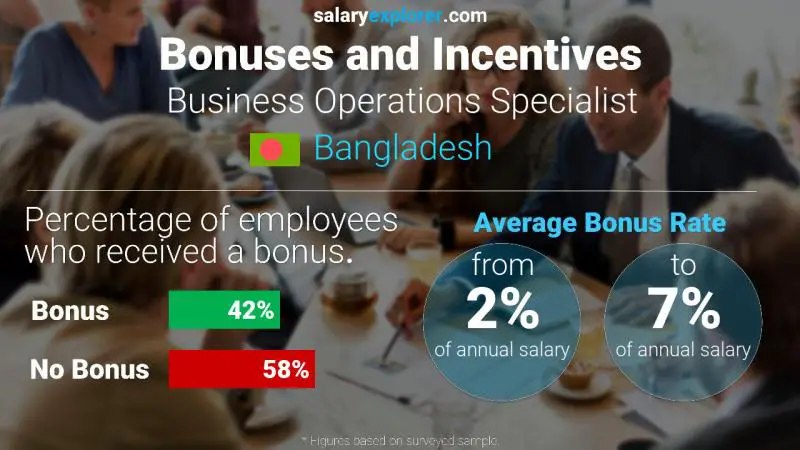 Annual Salary Bonus Rate Bangladesh Business Operations Specialist