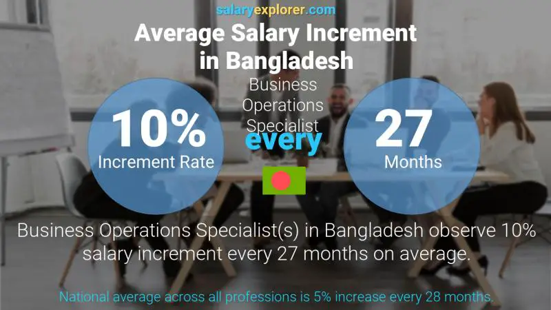 Annual Salary Increment Rate Bangladesh Business Operations Specialist