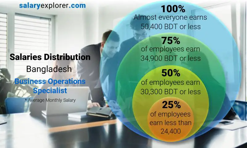 Median and salary distribution Bangladesh Business Operations Specialist monthly