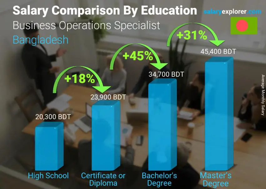 Salary comparison by education level monthly Bangladesh Business Operations Specialist