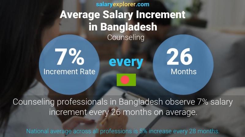 Annual Salary Increment Rate Bangladesh Counseling