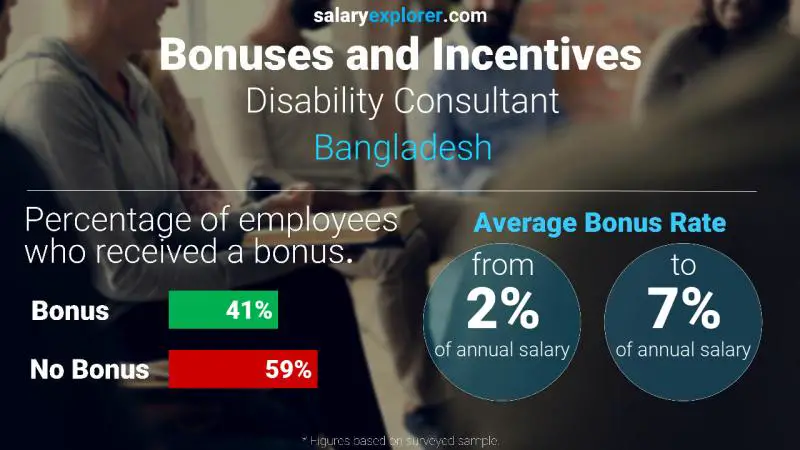 Annual Salary Bonus Rate Bangladesh Disability Consultant