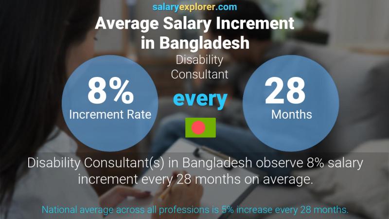 Annual Salary Increment Rate Bangladesh Disability Consultant