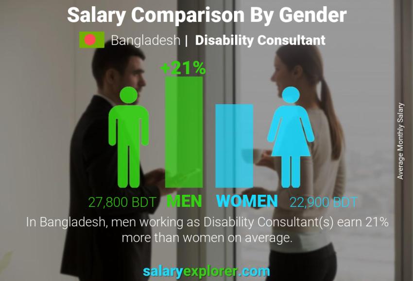 Salary comparison by gender Bangladesh Disability Consultant monthly