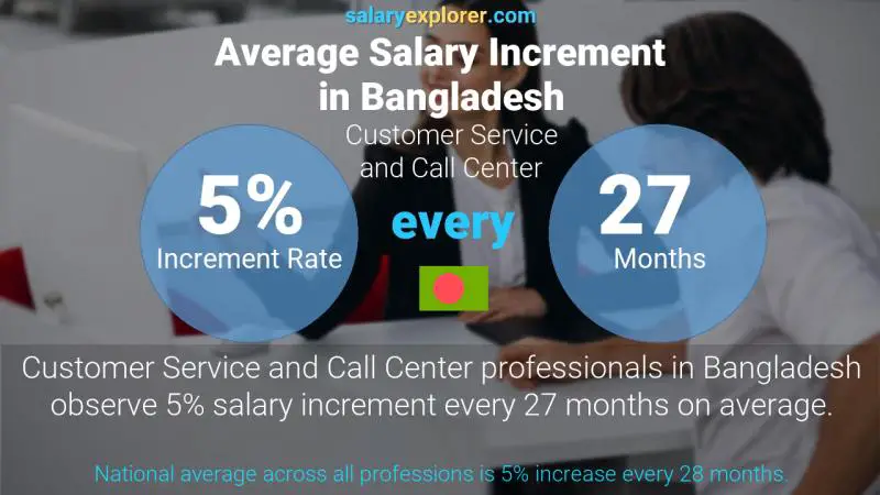 Annual Salary Increment Rate Bangladesh Customer Service and Call Center