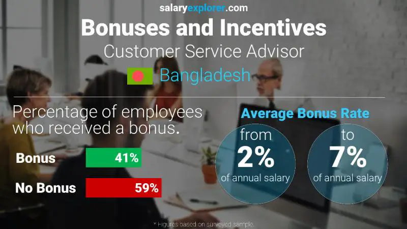 Annual Salary Bonus Rate Bangladesh Customer Service Advisor