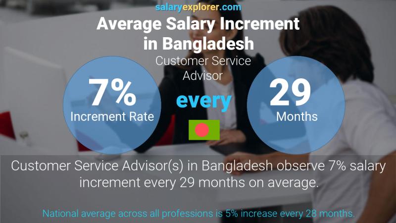 Annual Salary Increment Rate Bangladesh Customer Service Advisor