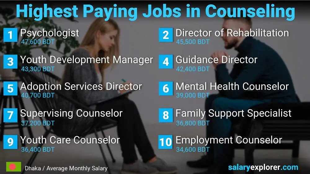 Highest Paid Professions in Counseling - Dhaka Highest Paid Professions in Counseling - Dhaka