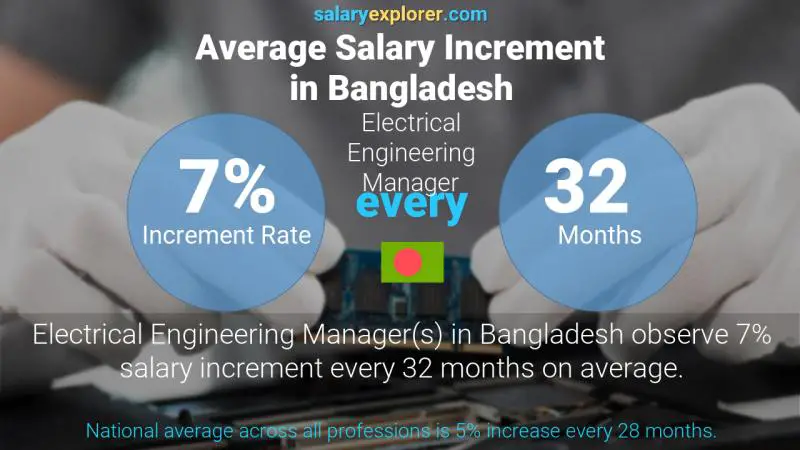 Annual Salary Increment Rate Bangladesh Electrical Engineering Manager