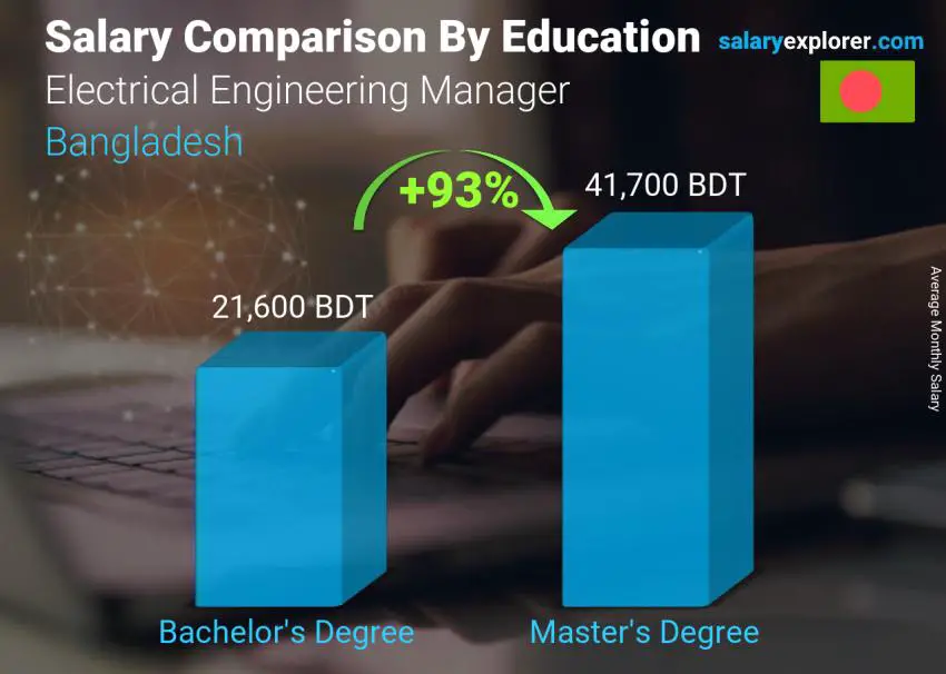 Salary comparison by education level monthly Bangladesh Electrical Engineering Manager