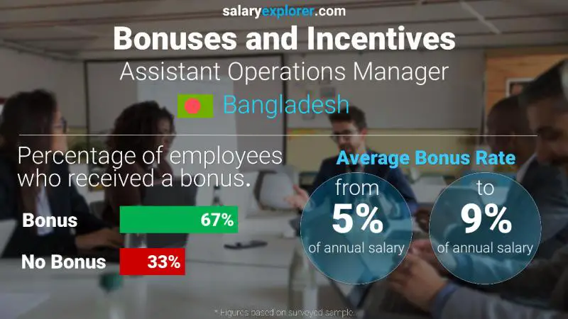 Annual Salary Bonus Rate Bangladesh Assistant Operations Manager