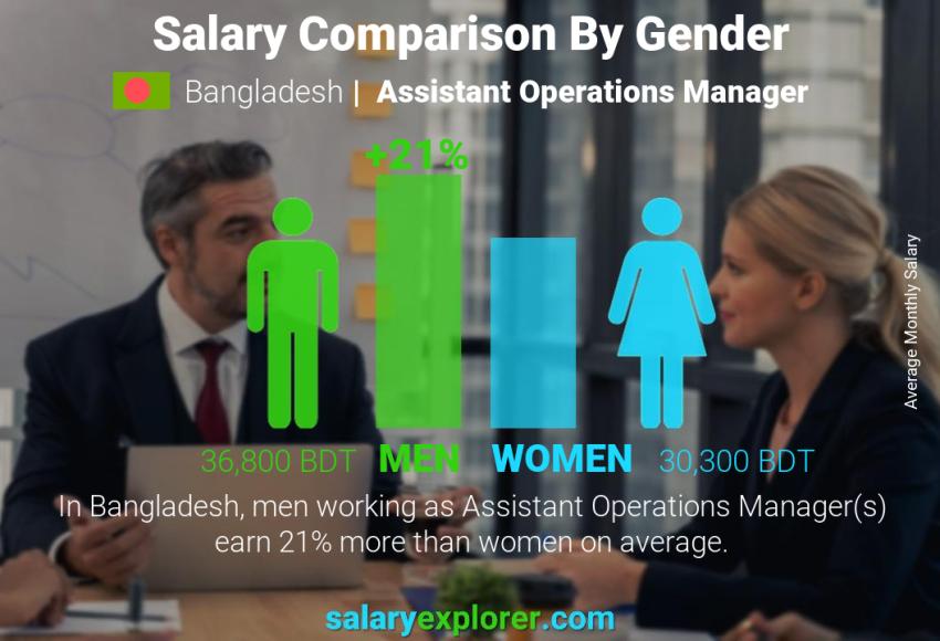 Salary comparison by gender Bangladesh Assistant Operations Manager monthly