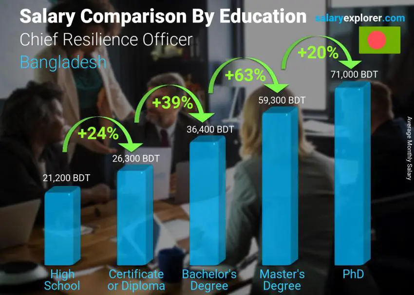 Salary comparison by education level monthly Bangladesh Chief Resilience Officer