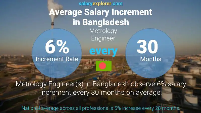 Annual Salary Increment Rate Bangladesh Metrology Engineer