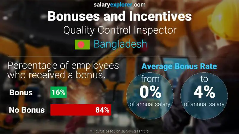 Annual Salary Bonus Rate Bangladesh Quality Control Inspector