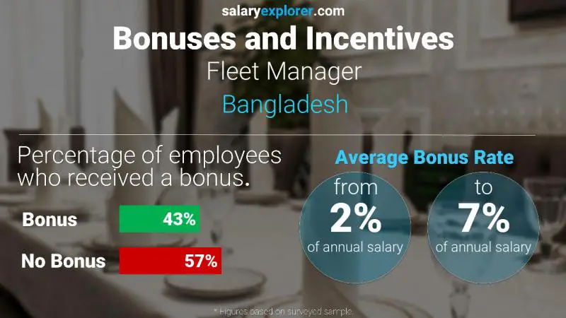 Annual Salary Bonus Rate Bangladesh Fleet Manager