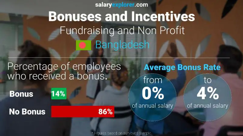 Annual Salary Bonus Rate Bangladesh Fundraising and Non Profit