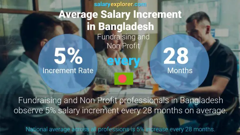 Annual Salary Increment Rate Bangladesh Fundraising and Non Profit