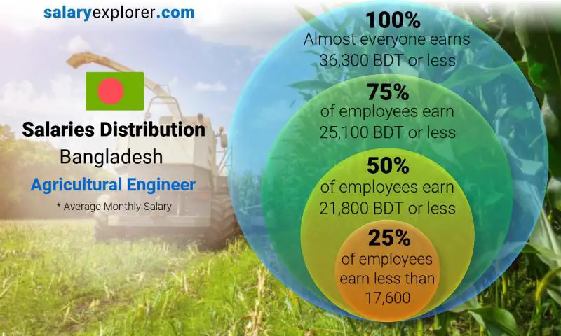 Median and salary distribution Bangladesh Agricultural Engineer monthly