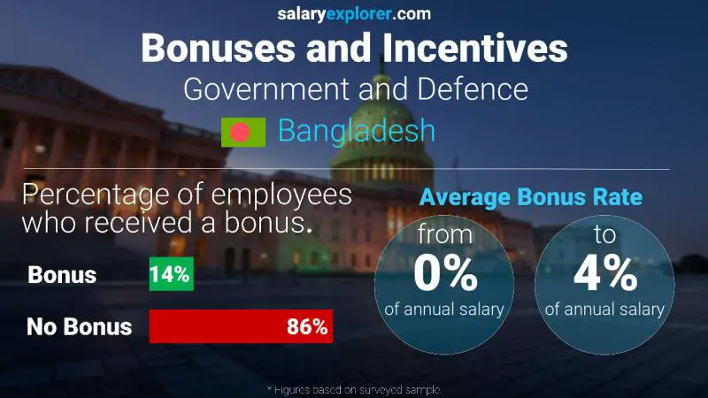 Annual Salary Bonus Rate Bangladesh Government and Defence Annual Salary Bonus Rate Bangladesh Government and Defence