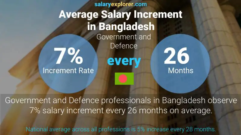 Annual Salary Increment Rate Bangladesh Government and Defence Annual Salary Increment Rate Bangladesh Government and Defence