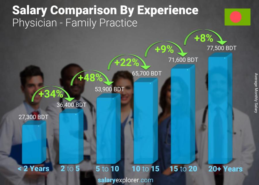 Salary comparison by years of experience monthly Bangladesh Physician - Family Practice
