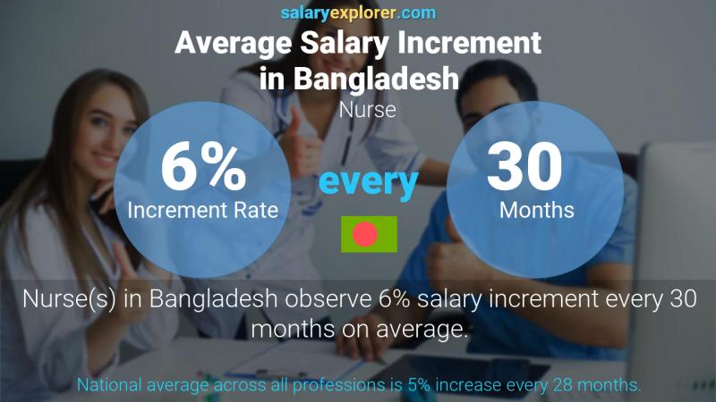 Annual Salary Increment Rate Bangladesh Nurse