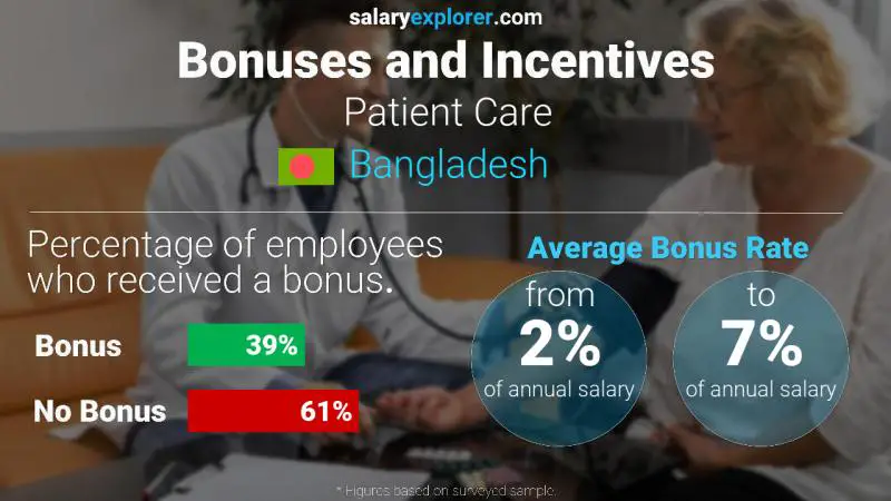 Annual Salary Bonus Rate Bangladesh Patient Care
