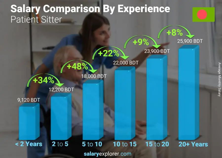 Salary comparison by years of experience monthly Bangladesh Patient Sitter