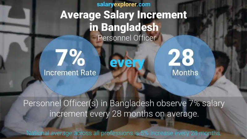 Annual Salary Increment Rate Bangladesh Personnel Officer