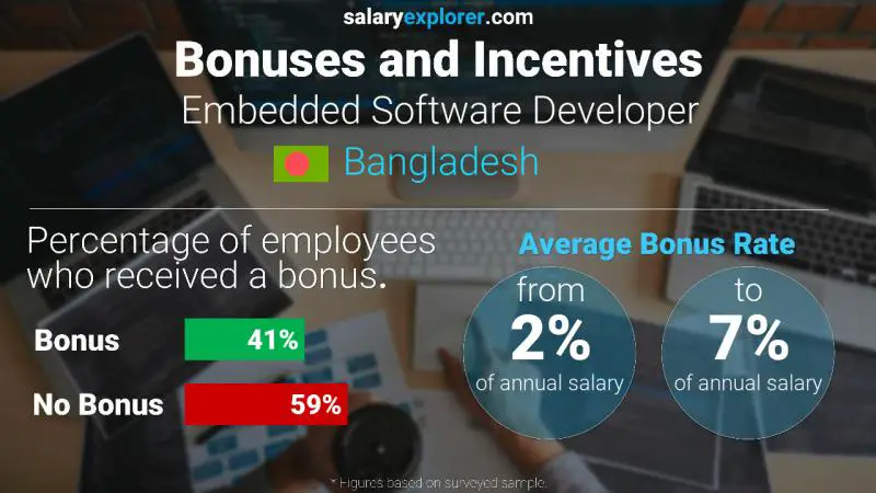 Annual Salary Bonus Rate Bangladesh Embedded Software Developer