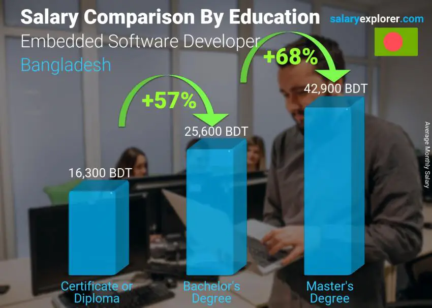 Salary comparison by education level monthly Bangladesh Embedded Software Developer