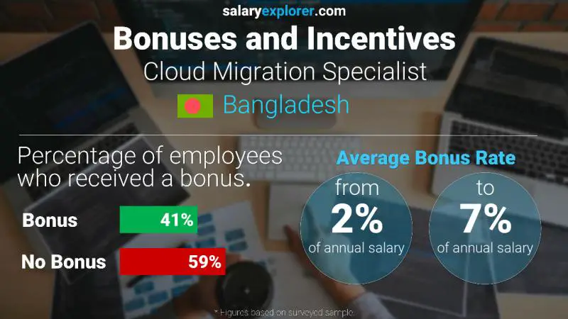 Annual Salary Bonus Rate Bangladesh Cloud Migration Specialist
