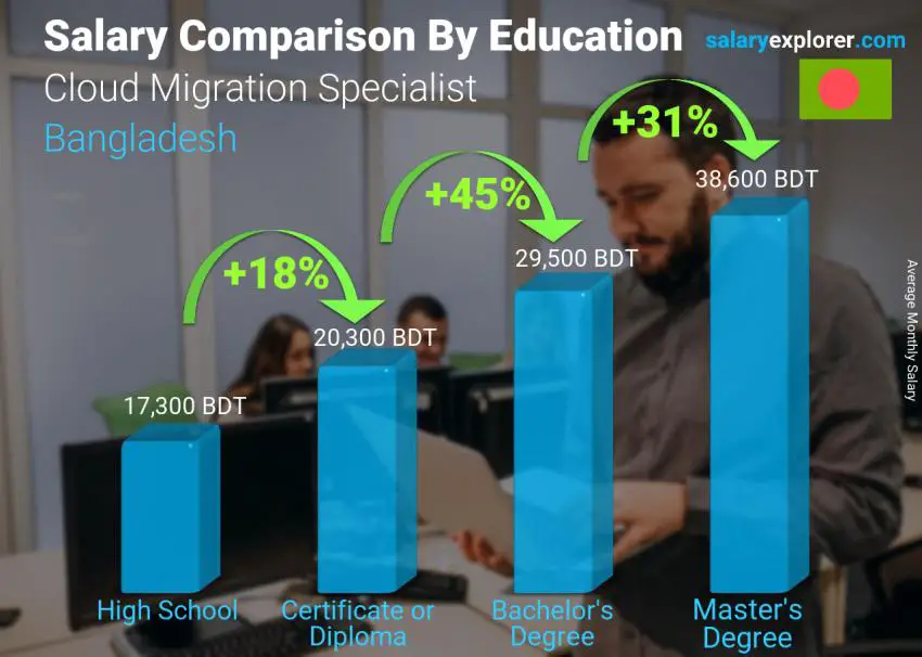 Salary comparison by education level monthly Bangladesh Cloud Migration Specialist