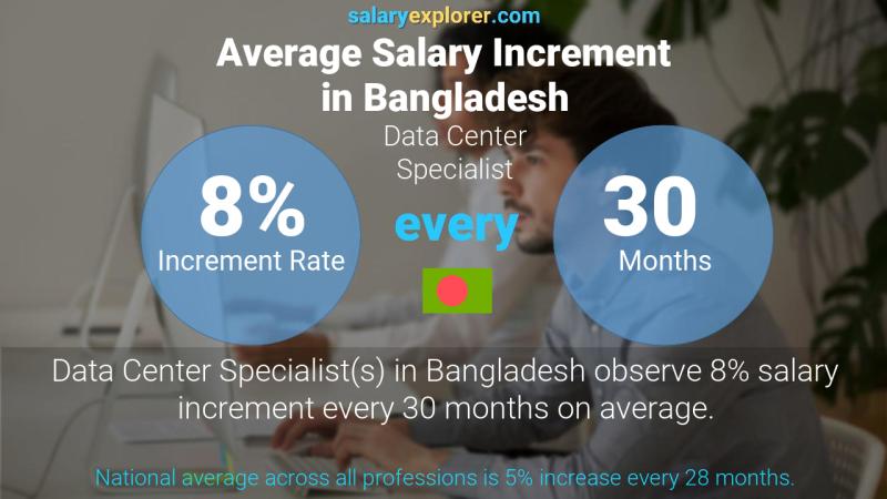 Annual Salary Increment Rate Bangladesh Data Center Specialist