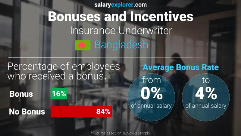 Annual Salary Bonus Rate Bangladesh Insurance Underwriter