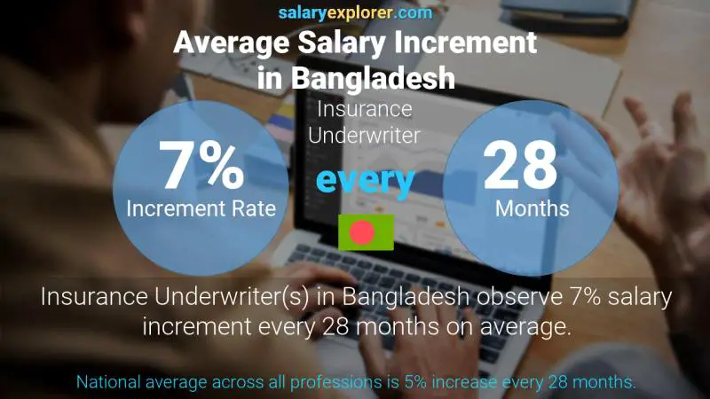 Annual Salary Increment Rate Bangladesh Insurance Underwriter