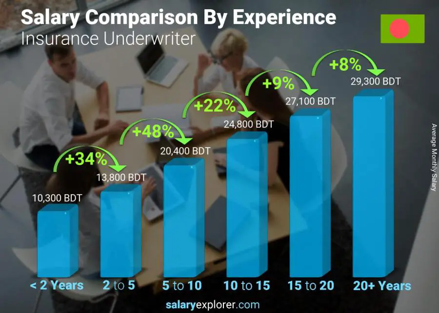 Salary comparison by years of experience monthly Bangladesh Insurance Underwriter