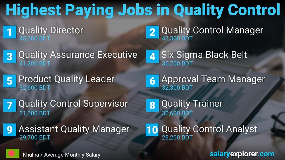 Highest Paying Jobs in Quality Control - Khulna Highest Paying Jobs in Quality Control - Khulna