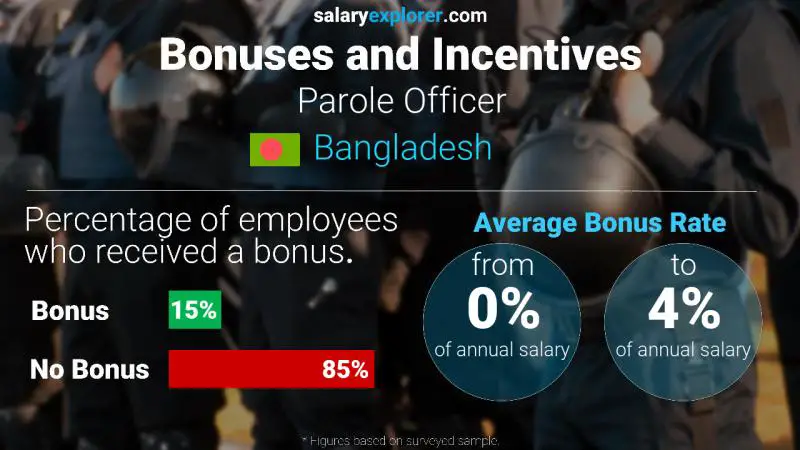 Annual Salary Bonus Rate Bangladesh Parole Officer