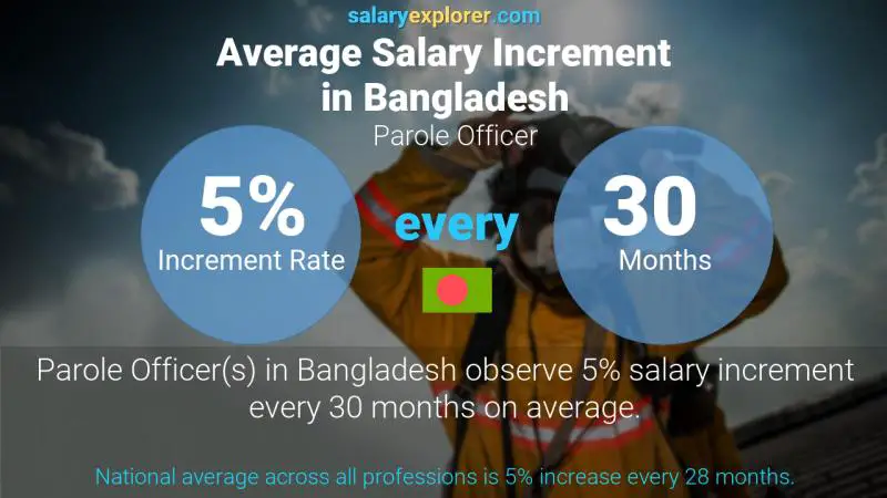 Annual Salary Increment Rate Bangladesh Parole Officer