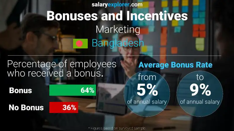 Annual Salary Bonus Rate Bangladesh Marketing
