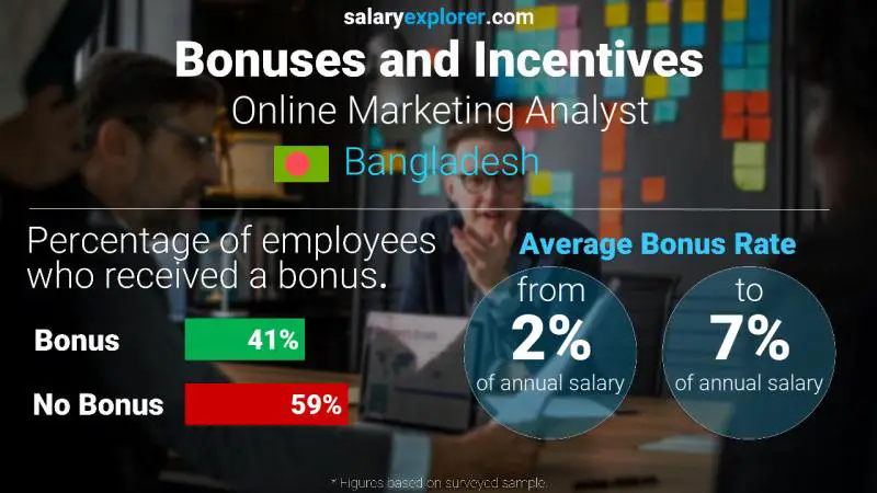 Annual Salary Bonus Rate Bangladesh Online Marketing Analyst