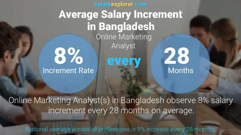 Annual Salary Increment Rate Bangladesh Online Marketing Analyst